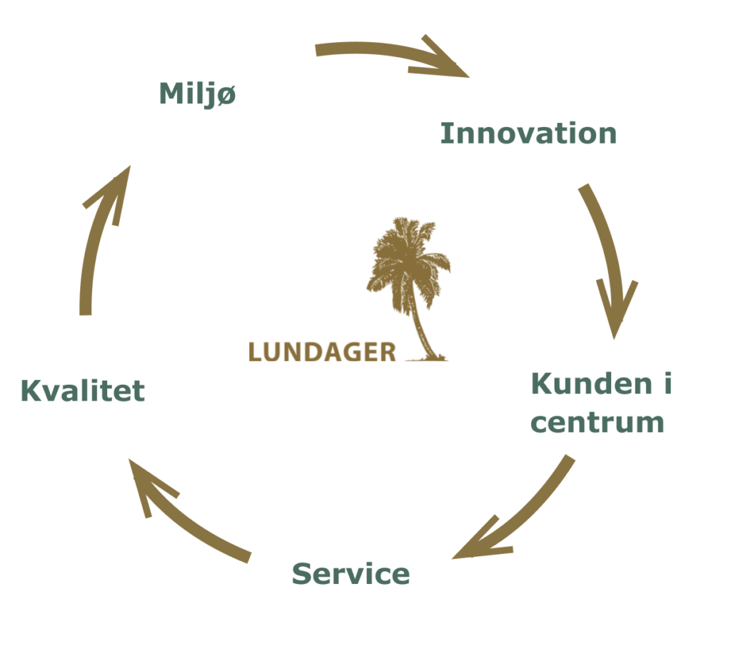 LUNDAGER Plants Values