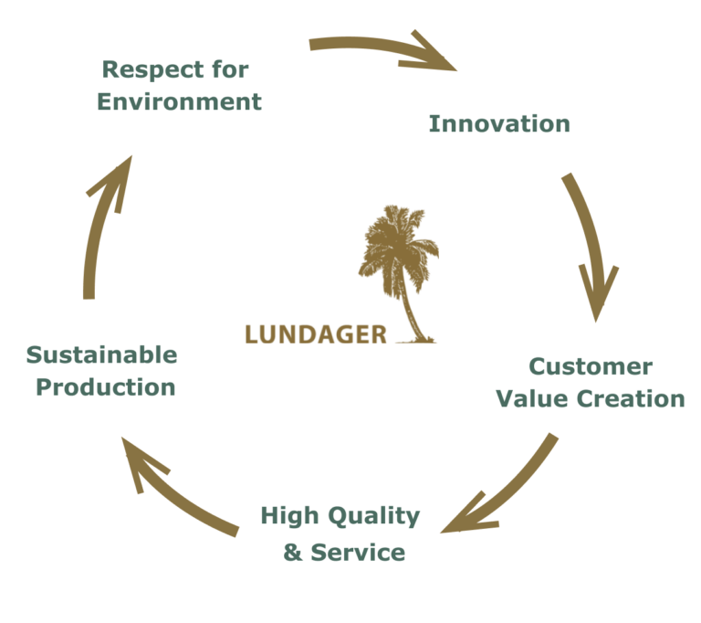 LUNDAGER values
